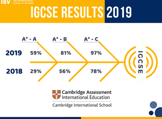 ISV’s IGCSE RESULTS 2019